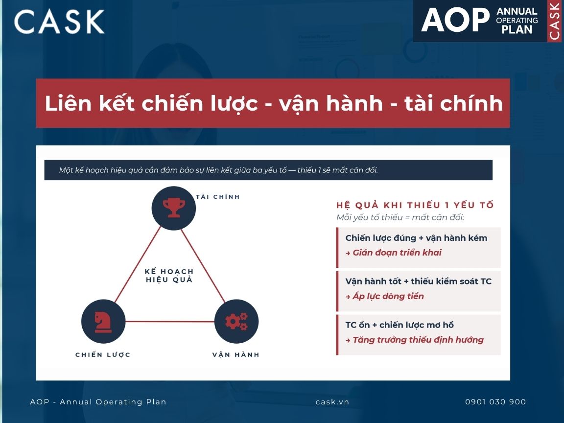 Tính liên kết chiến lược - vận hành - tài chính trong lập kế hoạch kinh doanh