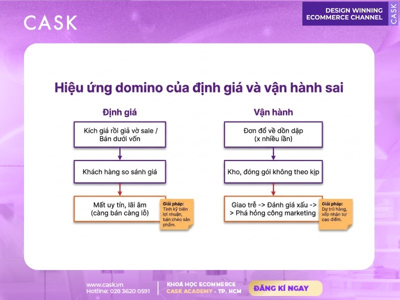 hiệu ứng domino của định giá và vận hành sai