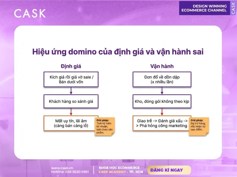 hiệu ứng domino của định giá và vận hành sai