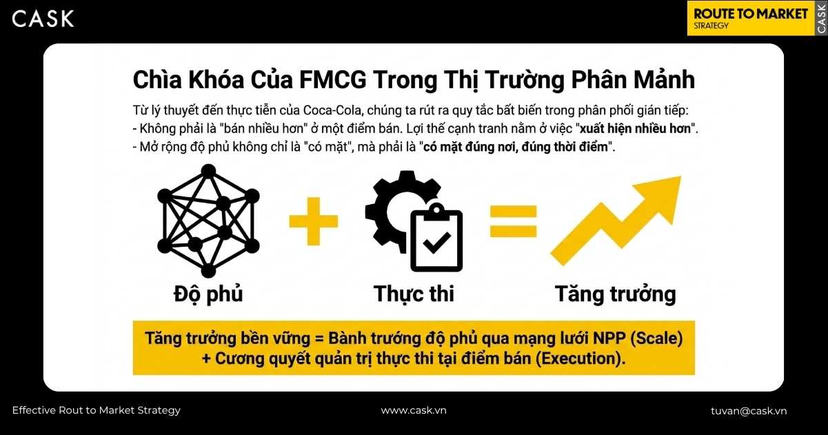 công thức tăng trưởng FMCG trong thị trường phân mảnh kết hợp độ phủ và thực thi