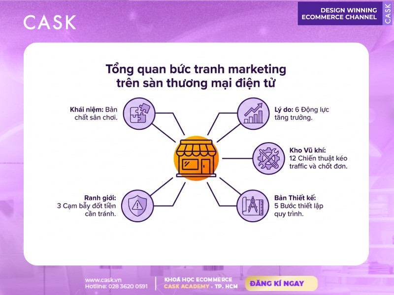 tổng quan marketing trên sàn thương mại điện tử