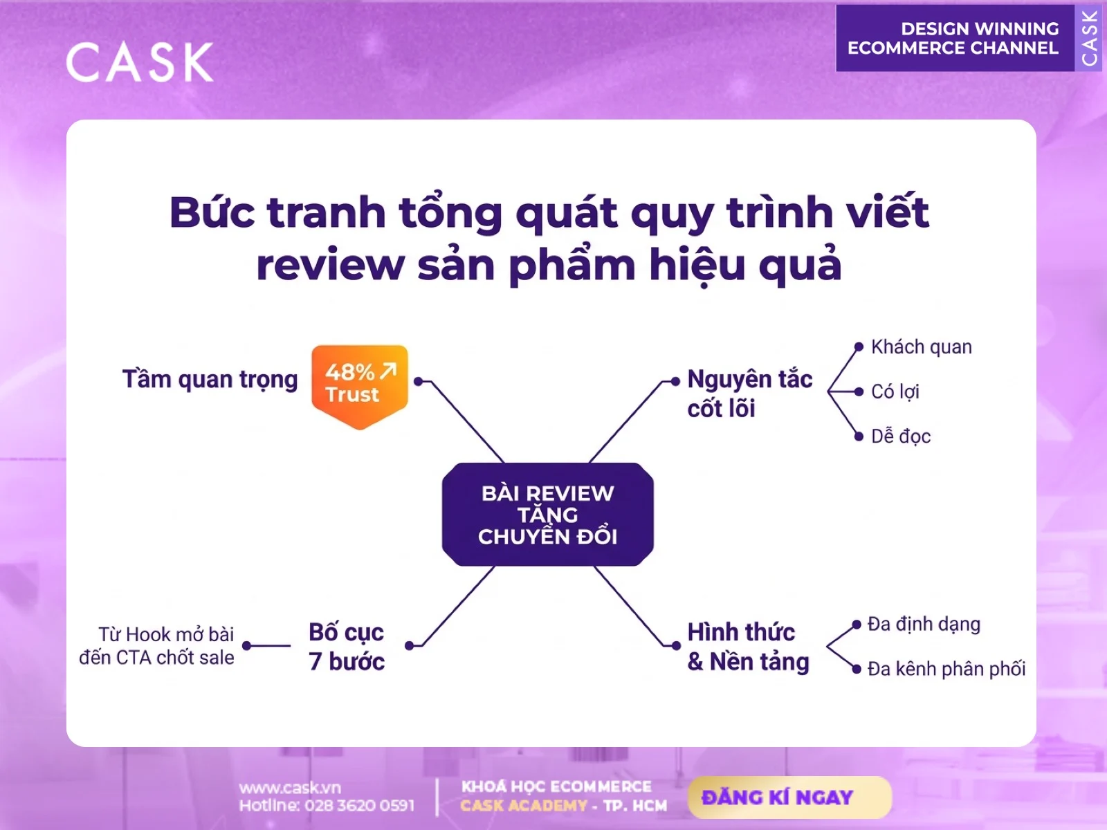 tổng quan quy trình viết bài review sản phẩm hiệu quả tăng chuyển đổi