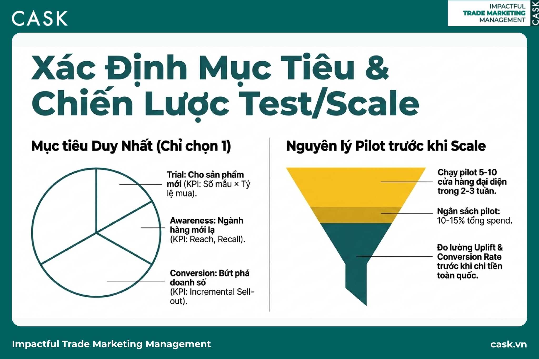 sơ đồ chọn một mục tiêu trade activation và phễu pilot test trước khi scale toàn quốc