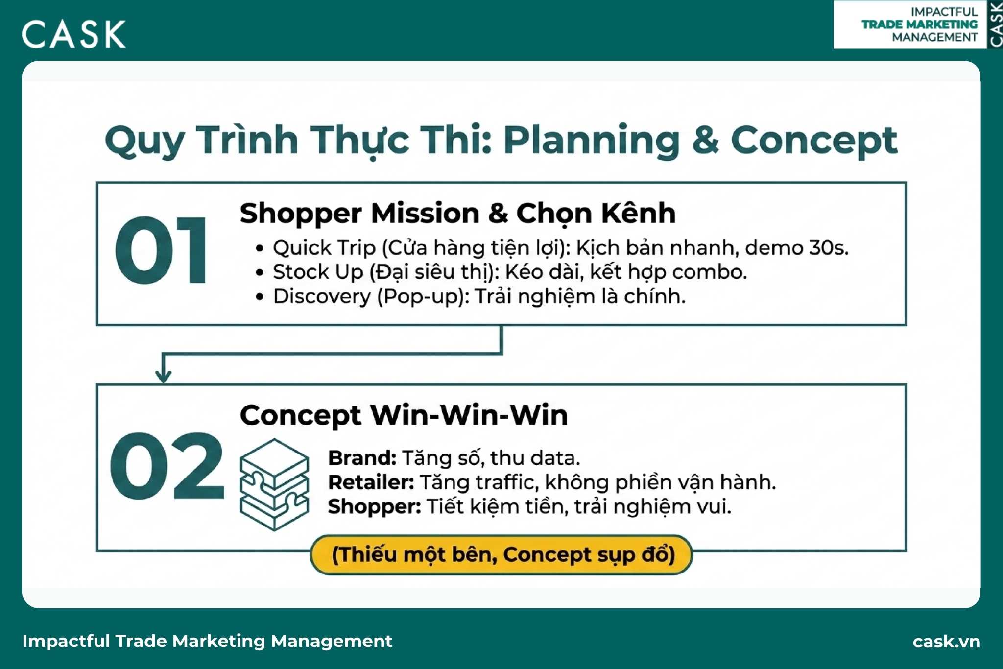 hai bước đầu quy trình trade activation gồm shopper mission và concept win-win-win