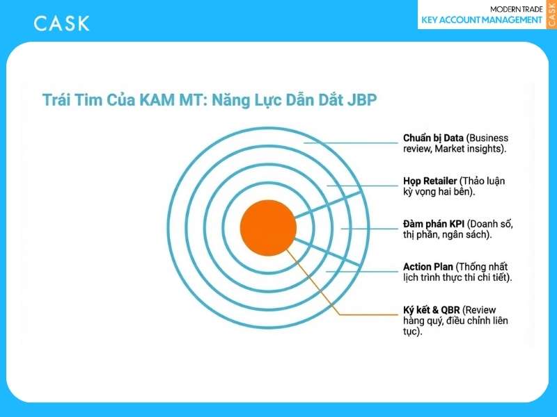 Trái tim của KAM - Năng lực dẫn dắt Joint Business Plan