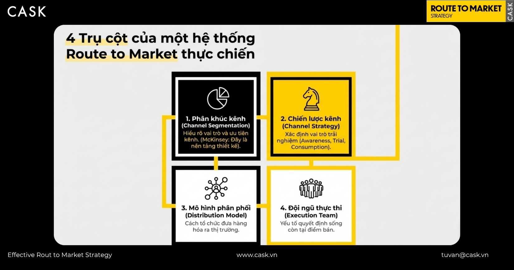 Tổng kết kiến thức thiết kế và vận hành hệ thống phân phối trong khóa học RTM tại Cask