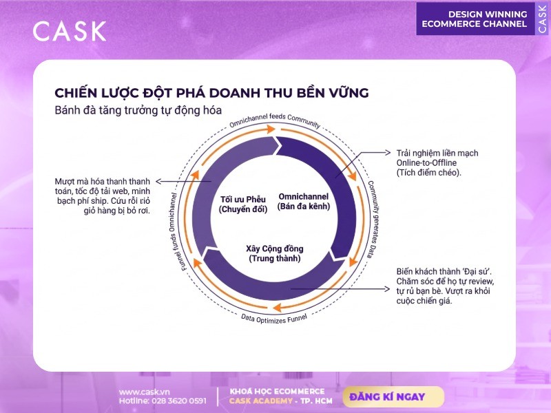 chiến lược tăng doanh thu cho doanh nghiệp b2c