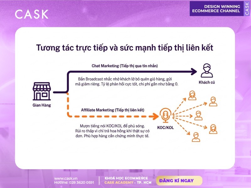 chat marketing và tiếp thị liên kết trên sàn