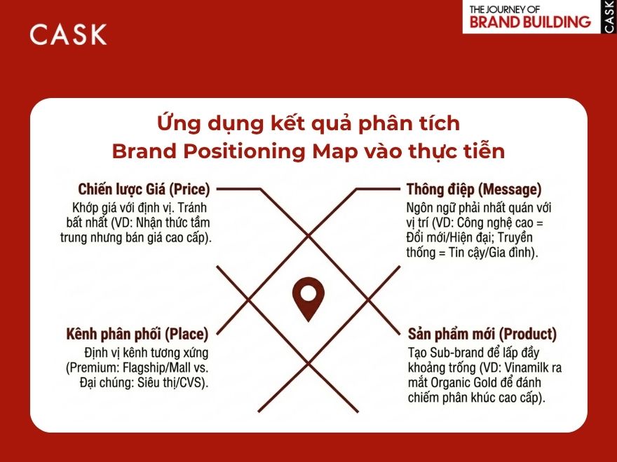Ứng dụng kết quả phân tích Brand Positioning Map vào thực tiễn
