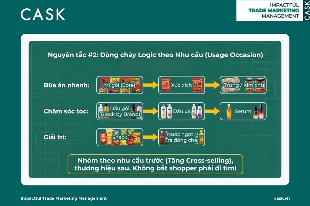 Sắp xếp planogram theo nhu cầu sử dụng