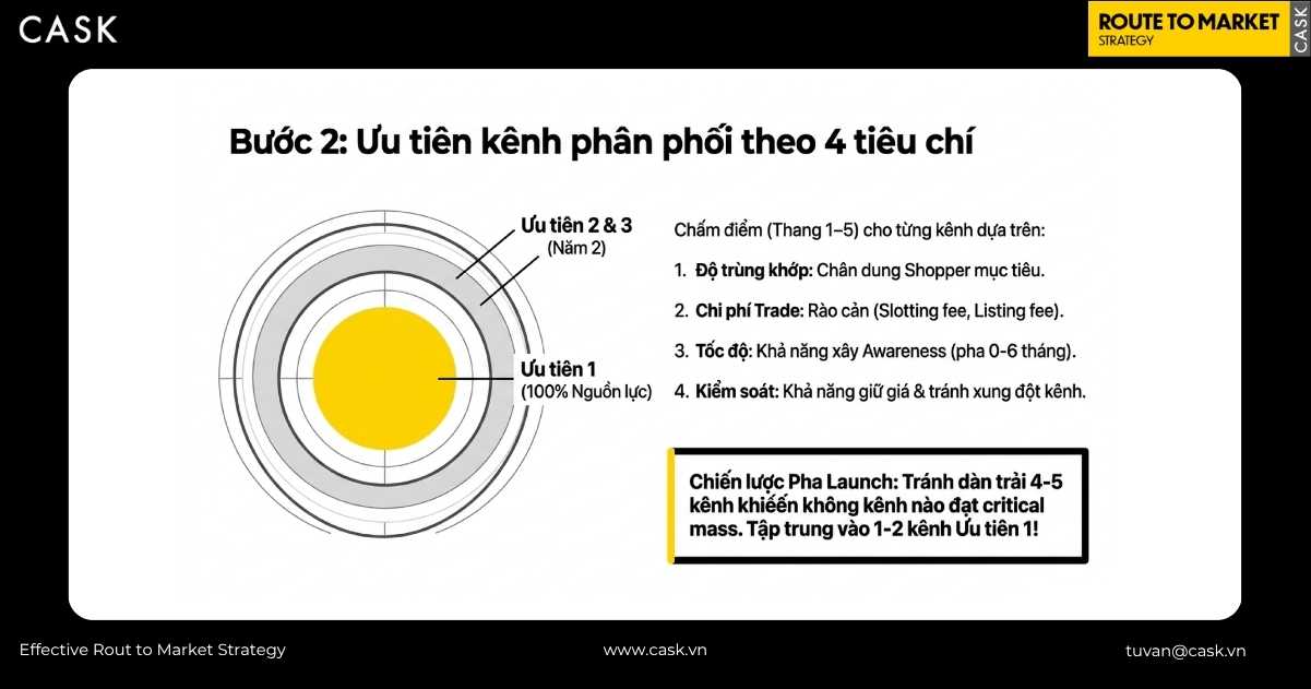 thứ tự ưu tiên kênh phân phối theo bốn tiêu chí