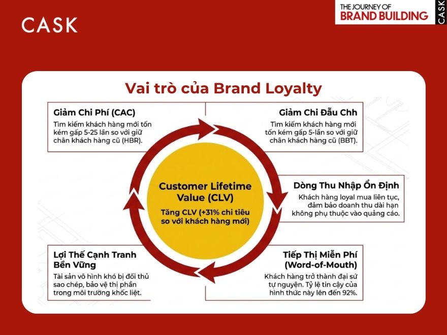 Vai trò của Brand Loyalty