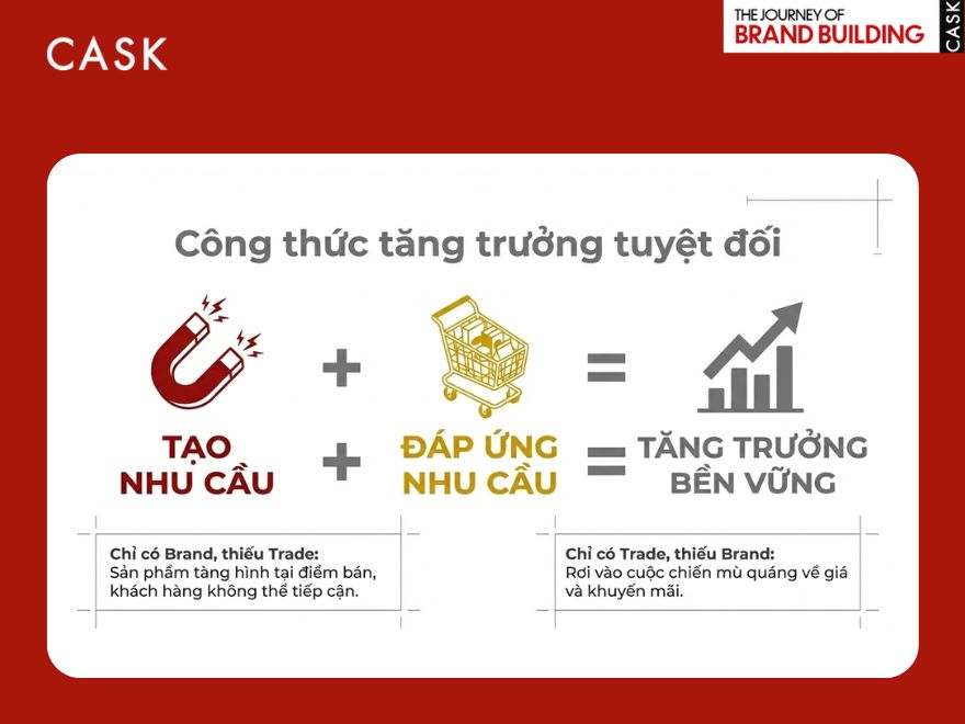 Vai trò của Brand Marketing và Trade Marketing