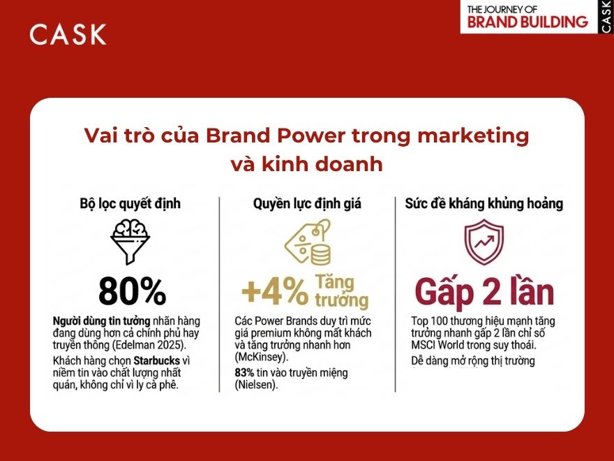 Vai trò Brand Power trong marketing và kinh doanh