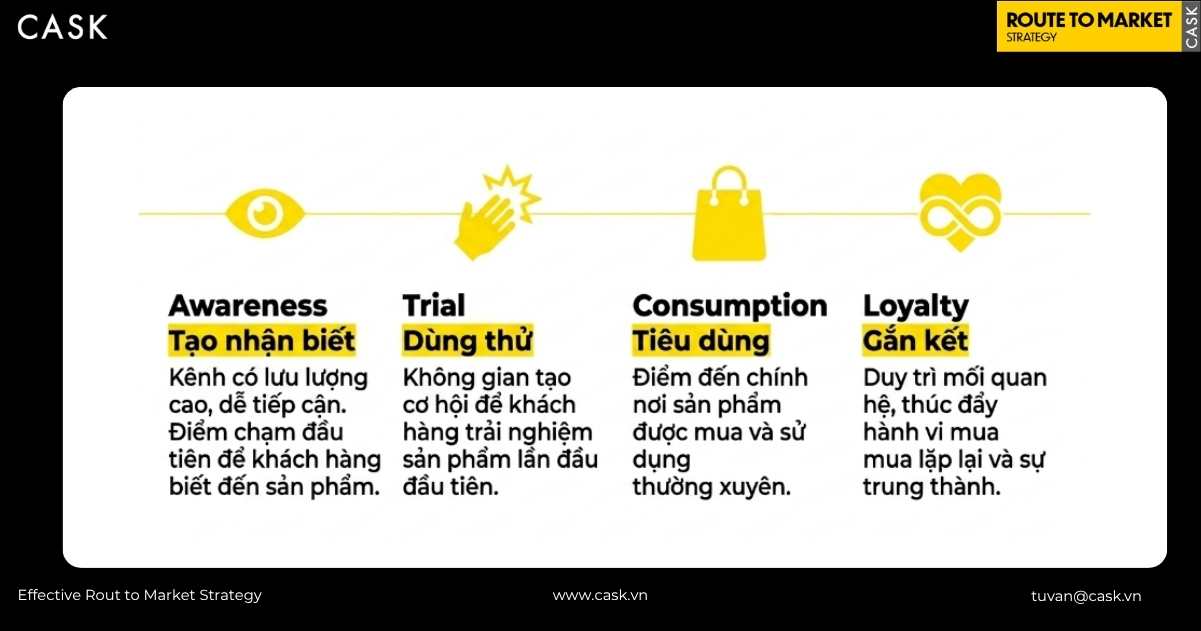 Sơ đồ hành trình khách hàng qua 4 giai đoạn: Nhận biết (Awareness), Dùng thử (Trial), Tiêu dùng (Consumption) và Gắn kết (Loyalty)