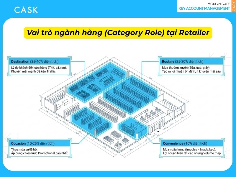 vai trò ngành hàng category role tại retailer