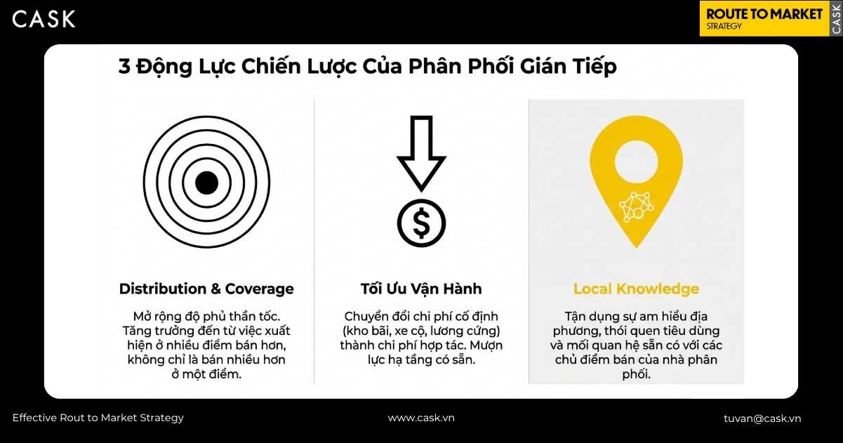 ba động lực chiến lược của phân phối gián tiếp trong việc mở rộng thị trường