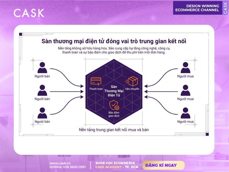 vai trò trung gian của sàn thương mại điện tử kết nối người mua và người bán