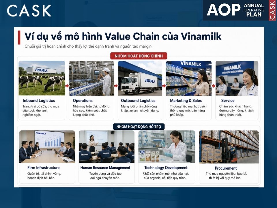 ví dụ value chain của vinamik