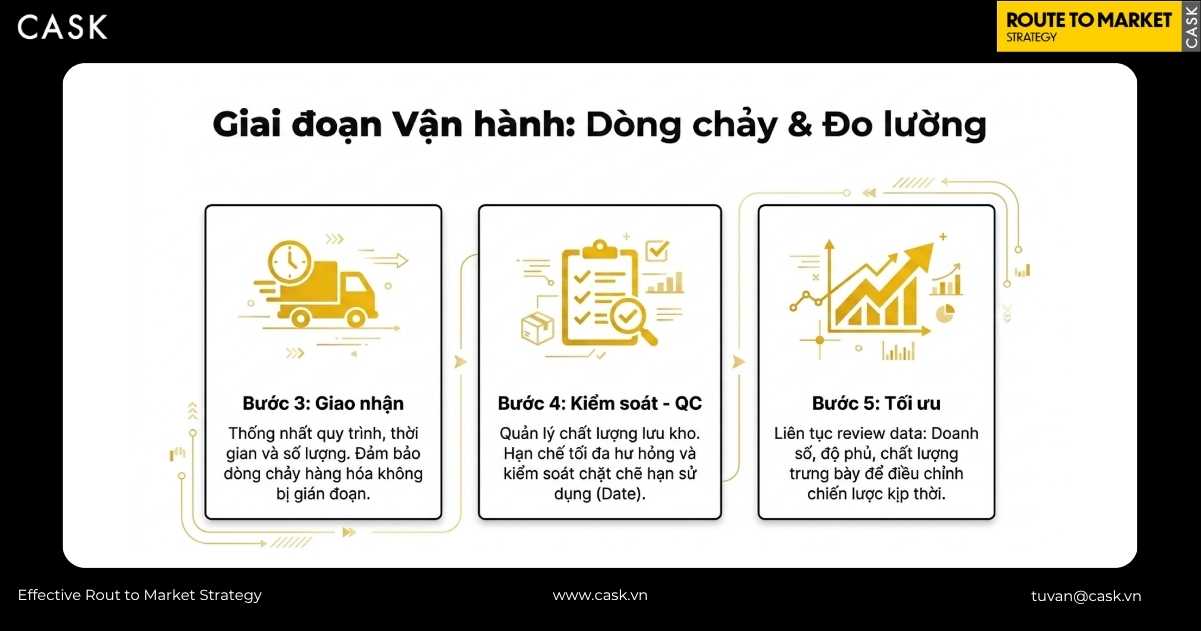 giai đoạn vận hành dòng chảy hàng hóa và đo lường với nhà phân phối tạp hóa