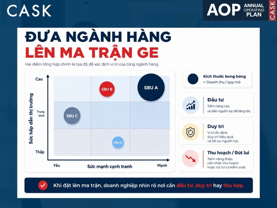 vẽ vị trí từng ngành hàng lên ma trận ge