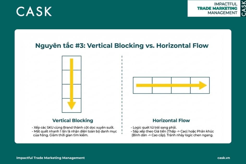 Vertical blocking và horizontal flow trong planogram