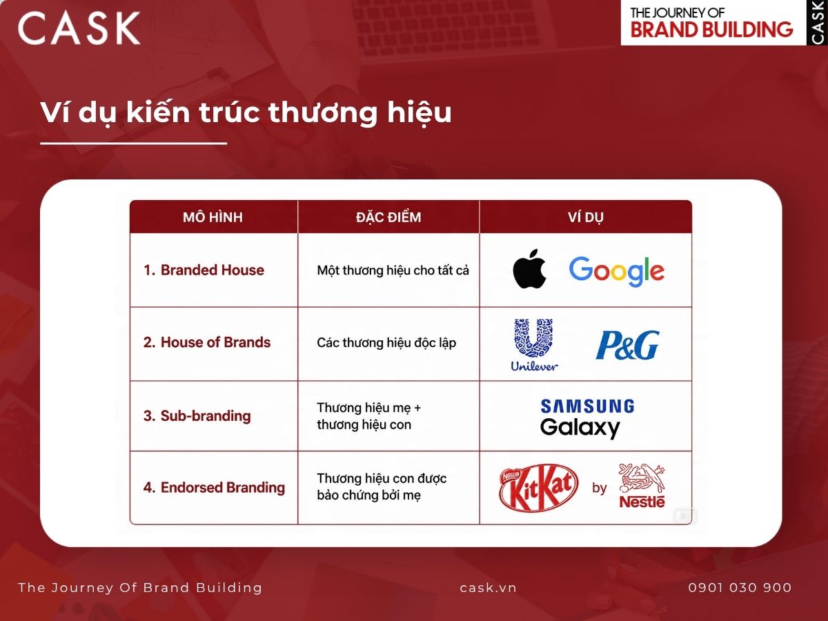 ví dụ kiến trúc thương hiệu