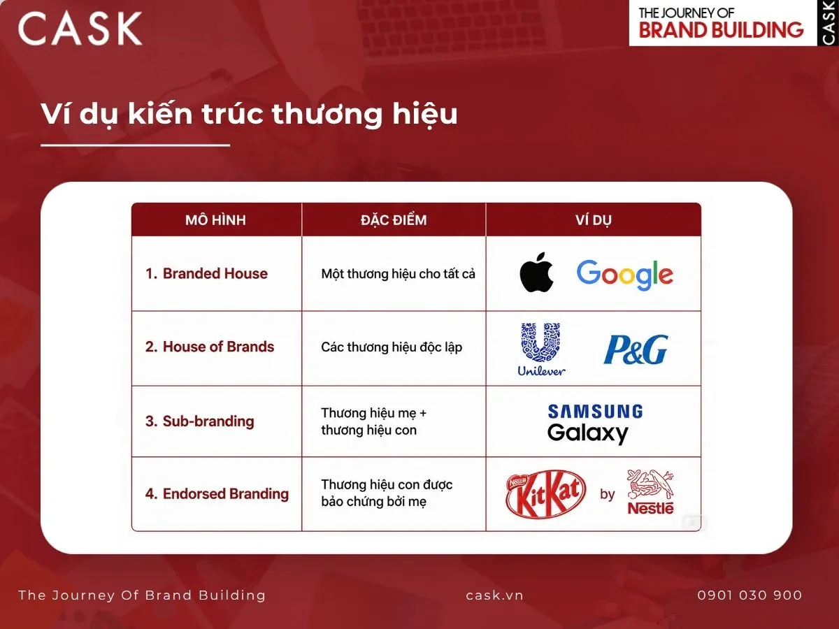 ví dụ kiến trúc thương hiệu