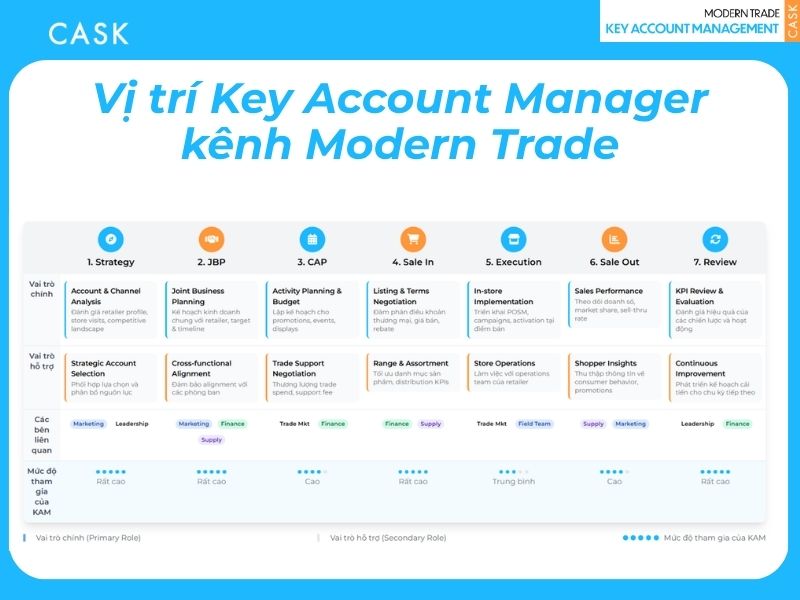 vị trí Key Account Manager kênh MT
