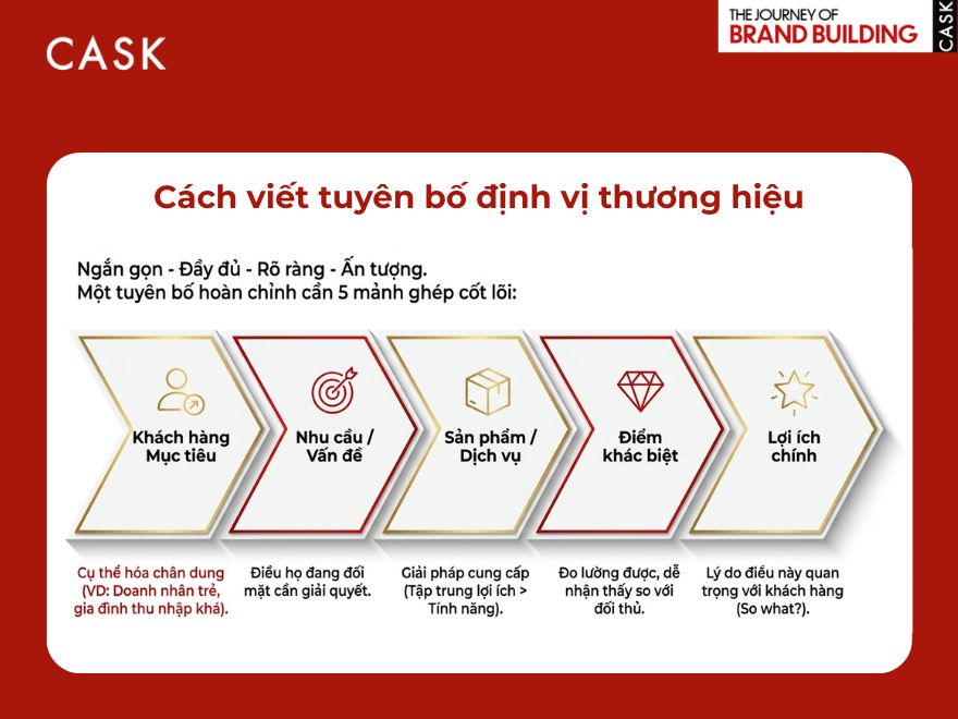 cách viết tuyên bố định vị thương hiệu