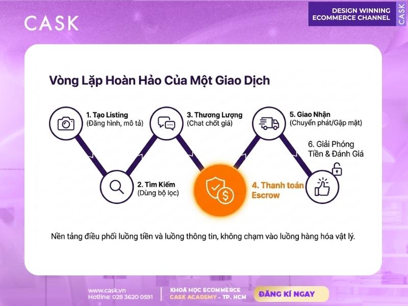 xu hướng vĩ mô thị trường c2c
