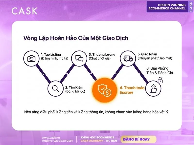 xu hướng vĩ mô thị trường c2c