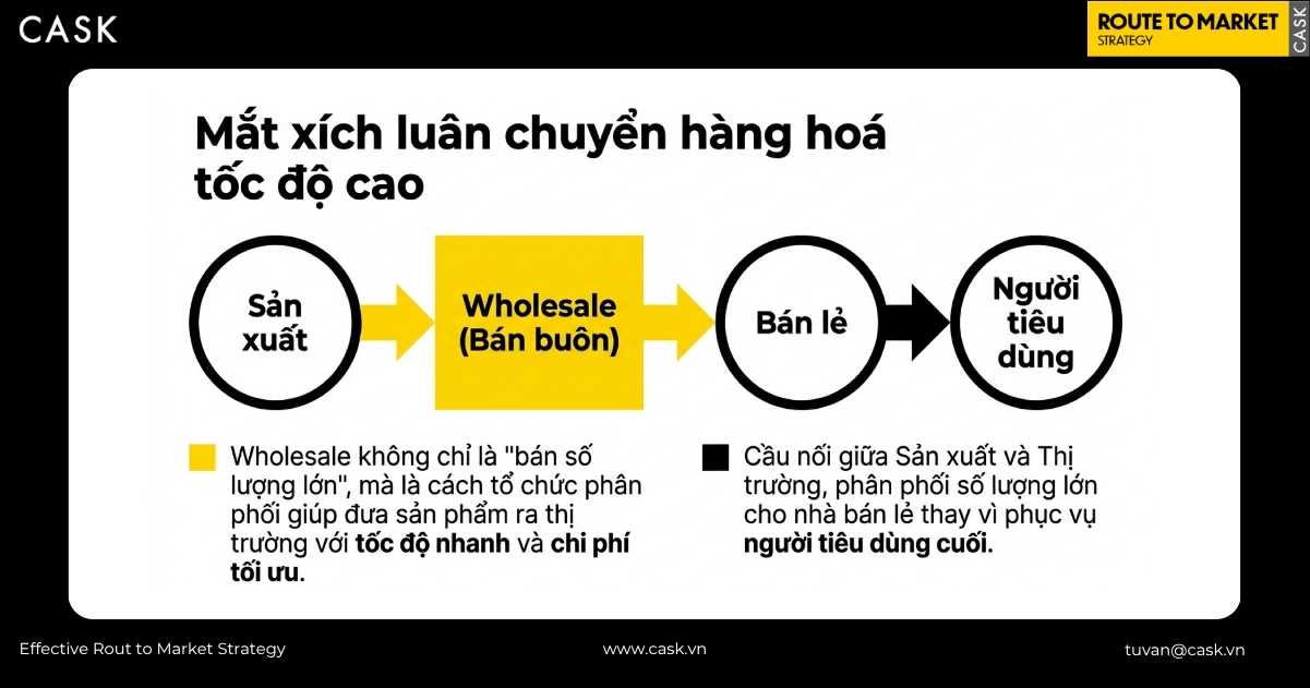 wholesale là mắt xích luân chuyển hàng hóa từ sản xuất tới bán lẻ và người tiêu dùng