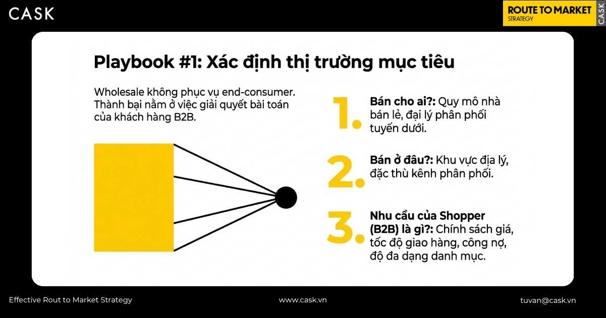 ba câu hỏi xác định thị trường mục tiêu B2B cho mô hình wholesale
