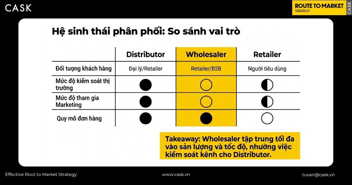 bảng so sánh vai trò của wholesaler với distributor và retailer