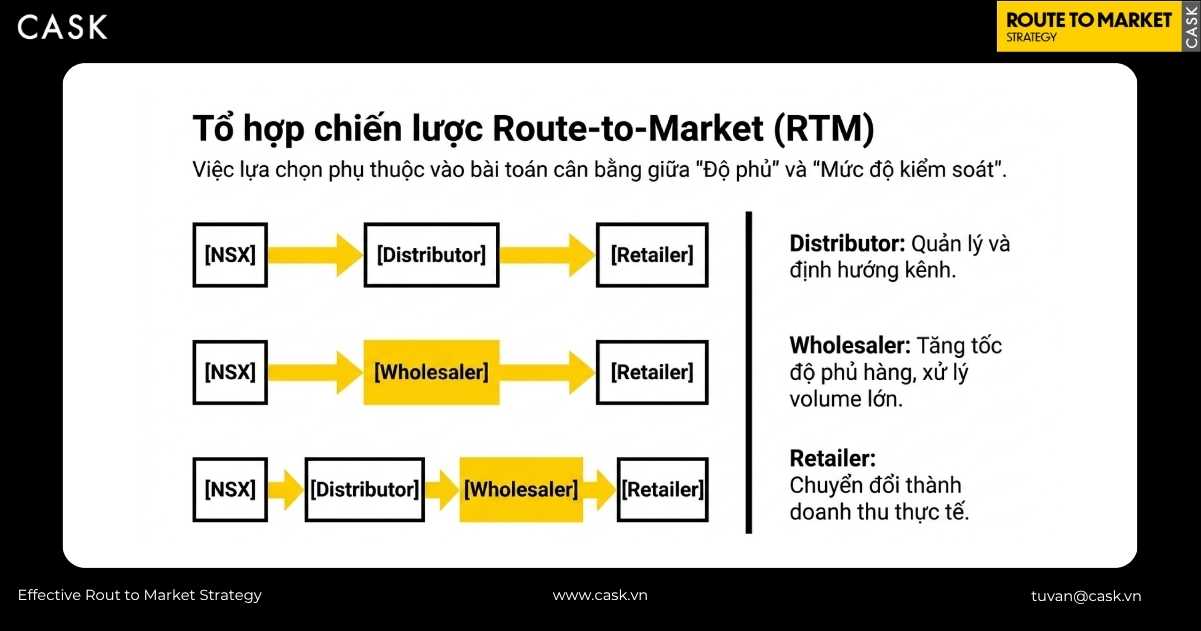 tổ hợp chiến lược wholesaler, distributor và retailer