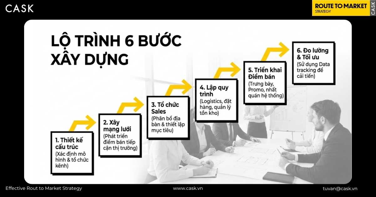 6 bước xây dựng hệ thống phân phối từ thiết kế cấu trúc tới đo lường tối ưu