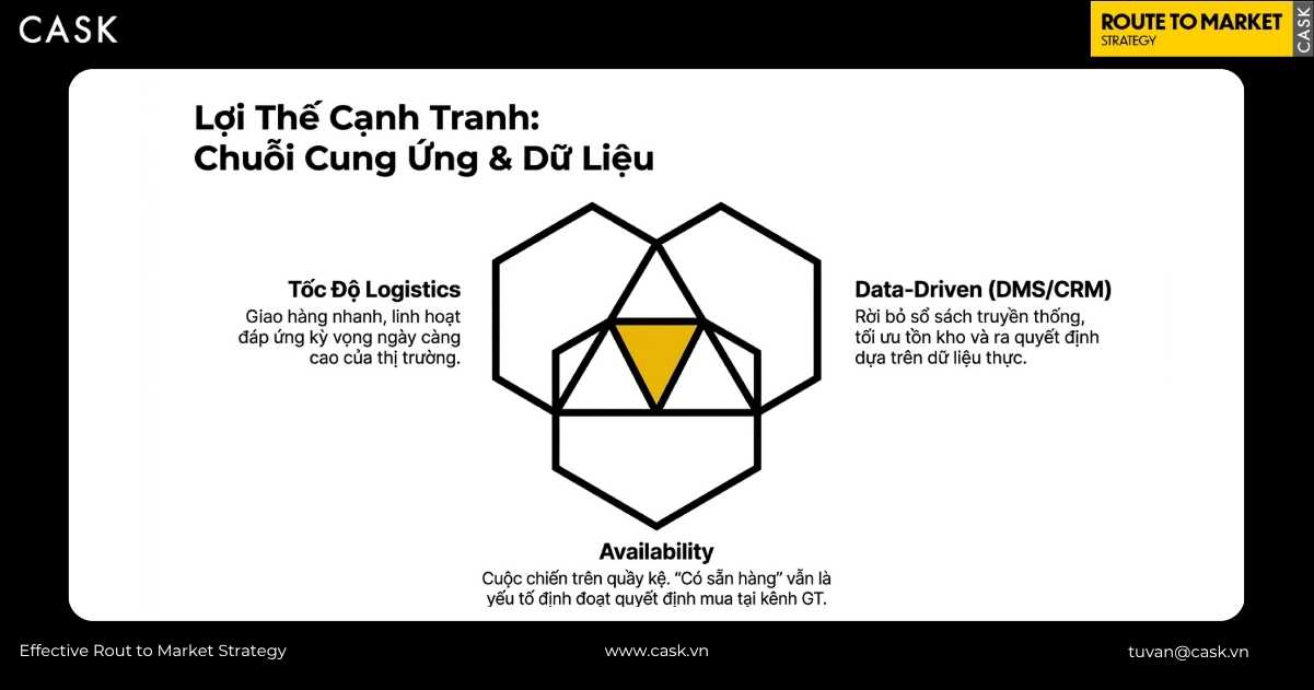 ba lợi thế cạnh tranh từ chuỗi cung ứng và dữ liệu cho nhà phân phối hàng tiêu dùng