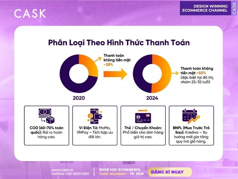 xu hướng thanh toán trong ecommerce là gì