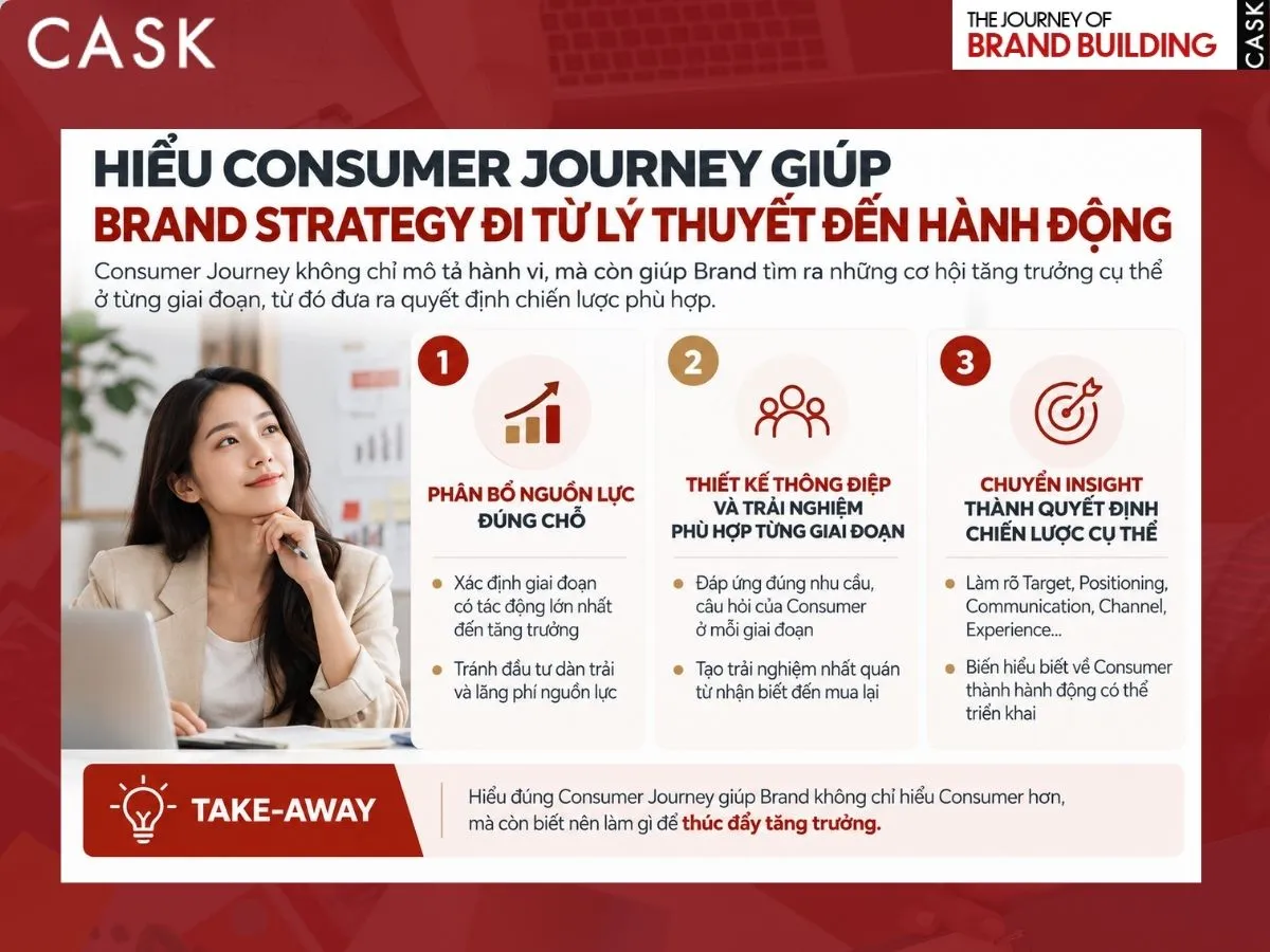 ý nghĩa của Các giai đoạn của consumer journey