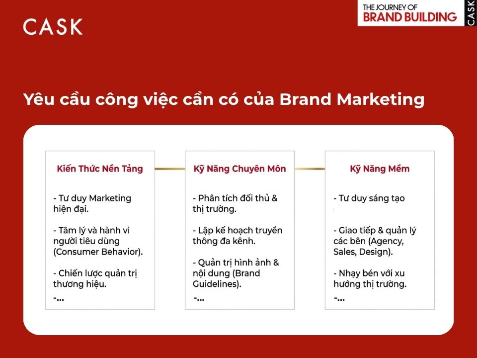 yêu cầu công việc của brand marketer