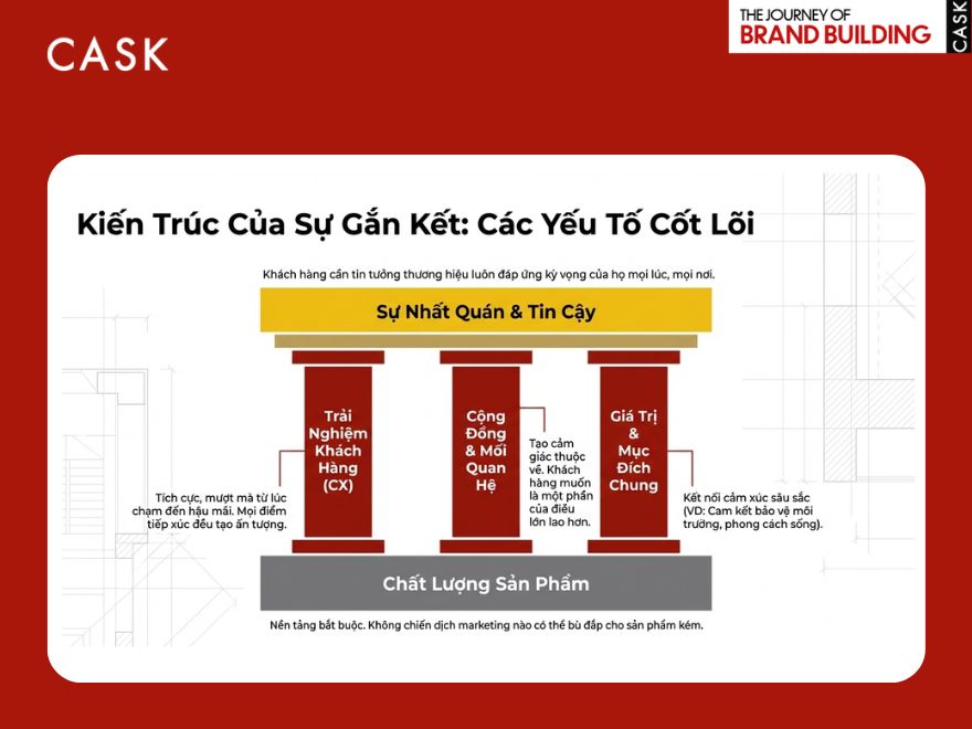 Yếu tố cấu thành Brand Loyalty
