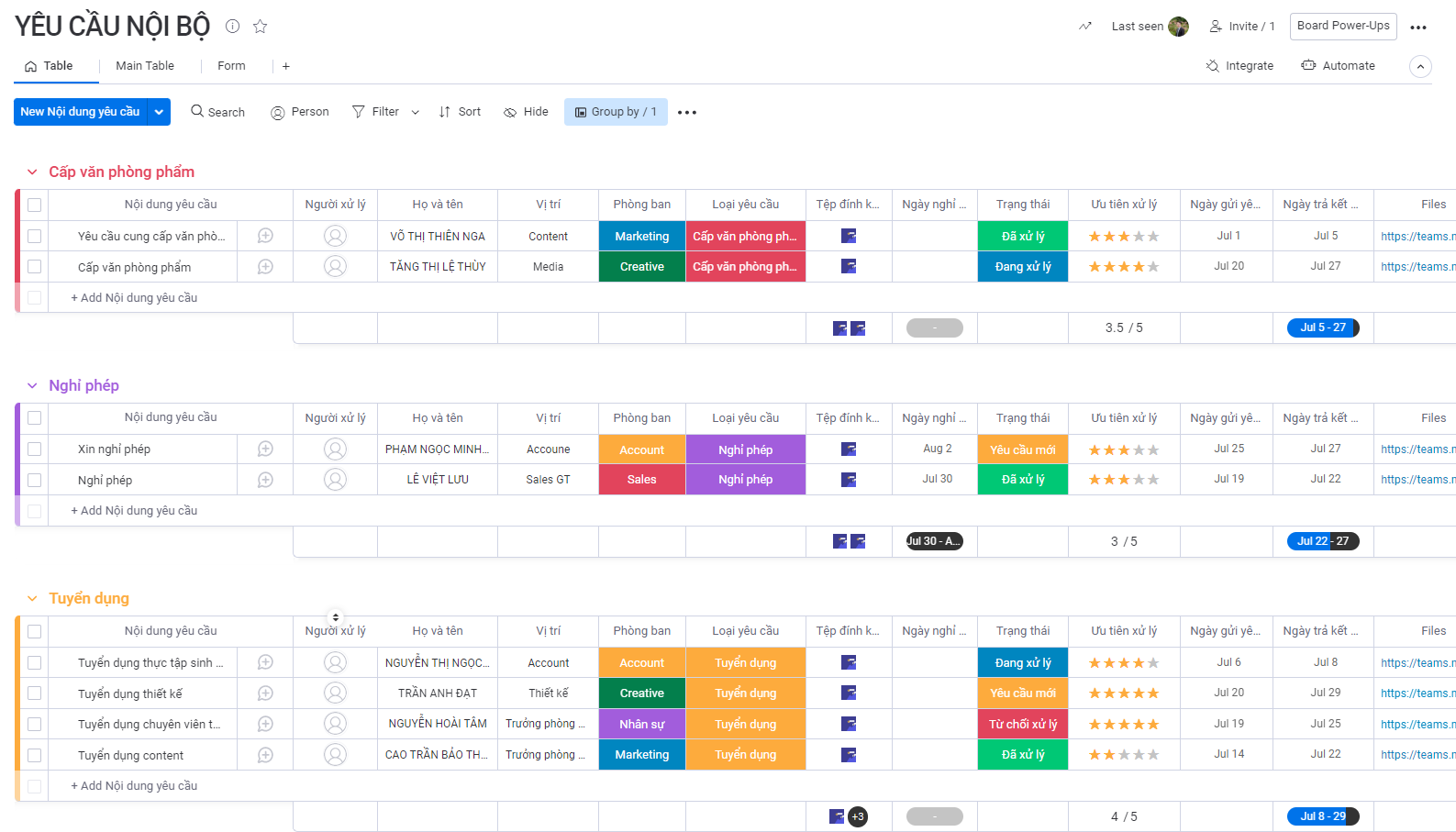 Quản lý danh sách các yêu cầu từ nội bộ và trạng thái xử lý công việc theo từng phân nhóm 
