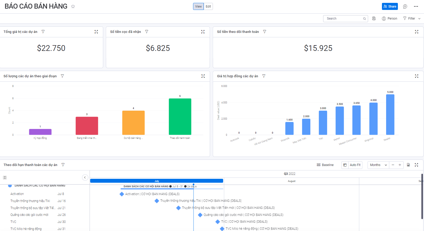Báo cáo doanh thu của doanh nghiệp theo từng cơ hội bán hàng và giai đoạn thực hiện