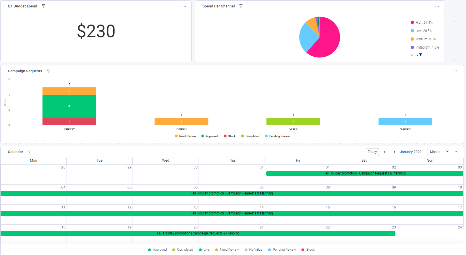 Báo cáo kết quả ngân sách và theo dõi thời gian triển khai các chiến dịch social media