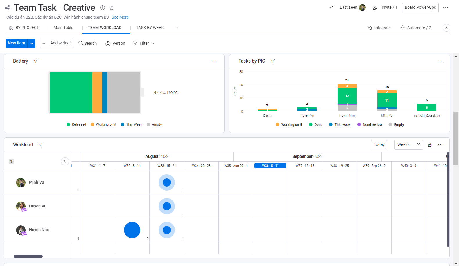 Theo dõi lượng công việc và kết quả thực hiện các công việc của từng cá nhân