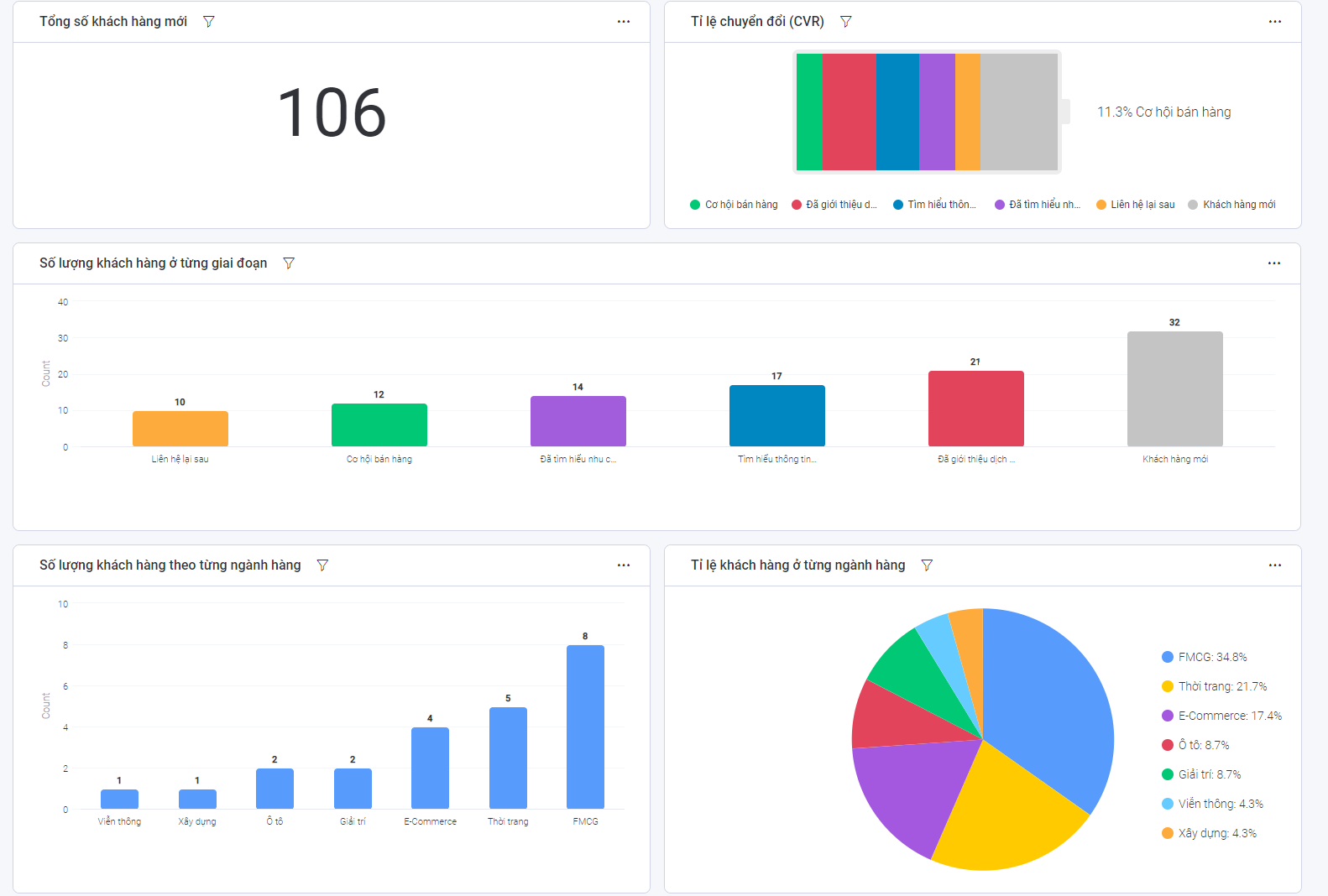 Báo cáo hiệu quả tìm kiếm, chăm sóc và quản lý khách hàng