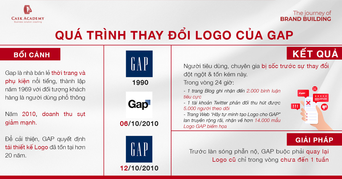 CASE STUDY_GAP: THAY ĐỔI LOGO, CHỚ THỂ VỘI VÀNG! 