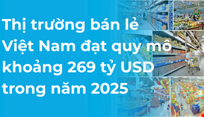 Thị trường bán lẻ Việt Nam đạt quy mô khoảng 269 tỷ USD trong năm 2025