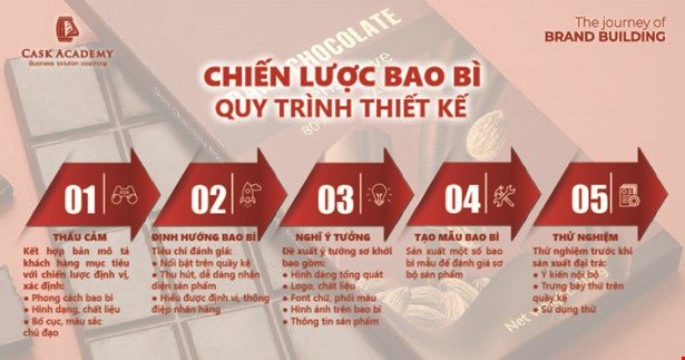 Quy trình thiết kế nên một bao bì tốt & thu hút